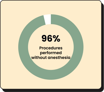 Procedures performed without anesthesia