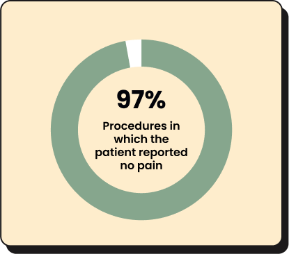 Procedures in which the patient reported no pain